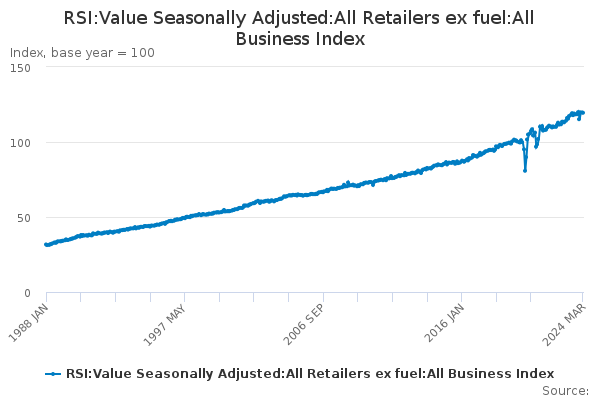 RSI:Value Seasonally Adjusted:All Retailers ex fuel:All Business Index