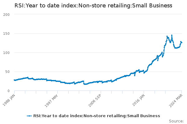RSI:Year to date index:Non-store retailing:Small Business