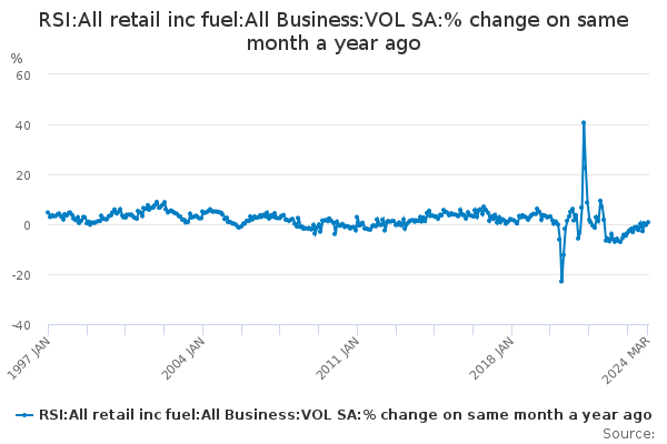 RSI:All retail inc fuel:All Business:VOL SA:% change on same month a year ago