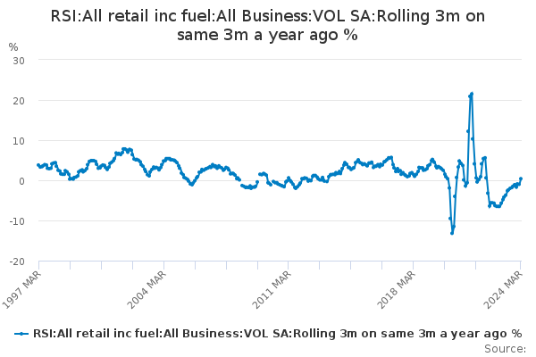 RSI:All retail inc fuel:All Business:VOL SA:Rolling 3m on same 3m a year ago %