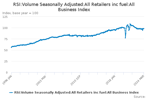 RSI:Volume Seasonally Adjusted:All Retailers inc fuel:All Business Index