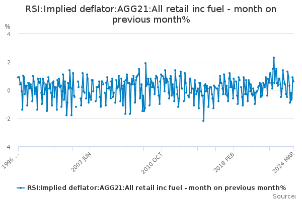 RSI:Implied deflator:AGG21:All retail inc fuel - month on previous month%