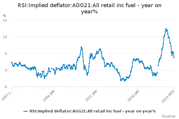 RSI:Implied deflator:AGG21:All retail inc fuel - year on year% - Office ...
