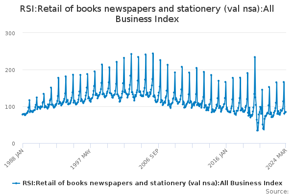 RSI:Retail of books newspapers and stationery (val nsa):All Business Index
