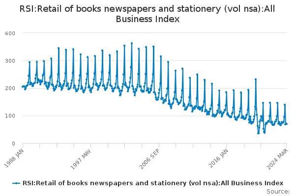 RSI:Retail of books newspapers and stationery (vol nsa):All Business Index