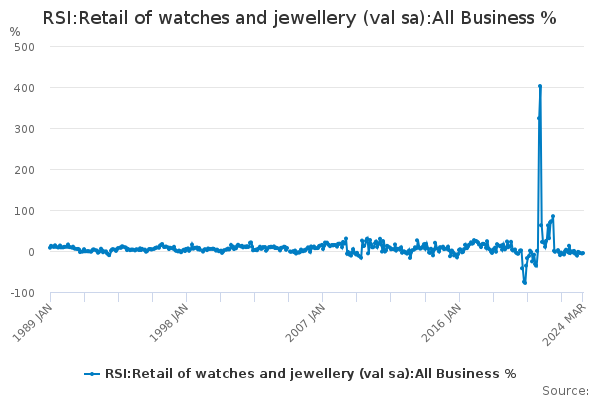RSI:Retail of watches and jewellery (val sa):All Business %