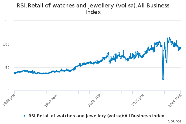 RSI:Retail of watches and jewellery (vol sa):All Business Index
