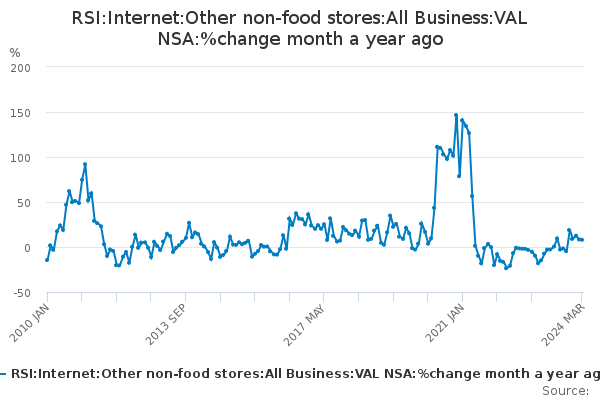 RSI:Internet:Other non-food stores:All Business:VAL NSA:%change month a year ago