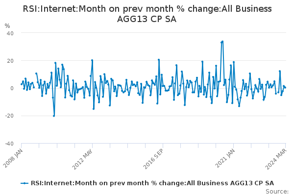 RSI:Internet:Month on prev month % change:All Business AGG13 CP SA