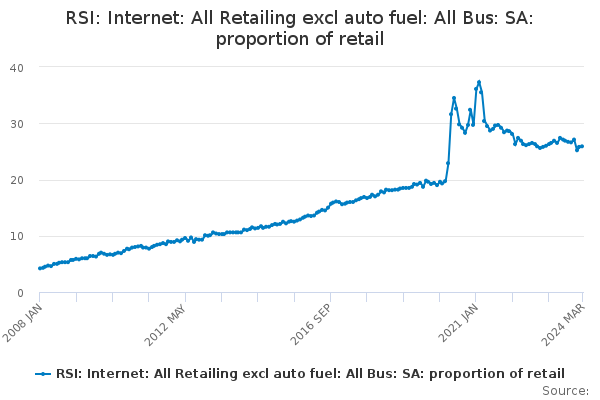 RSI: Internet: All Retailing excl auto fuel: All Bus: SA: proportion of retail