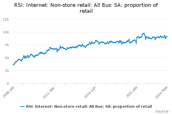 RSI: Internet: Non-store retail: All Bus: SA: proportion of retail