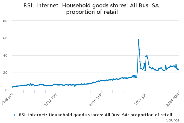 RSI: Internet: Household goods stores: All Bus: SA: proportion of retail