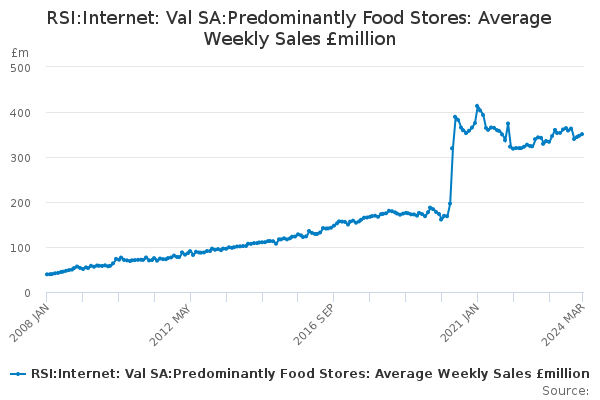 RSI:Internet: Val SA:Predominantly Food Stores: Average Weekly Sales £million