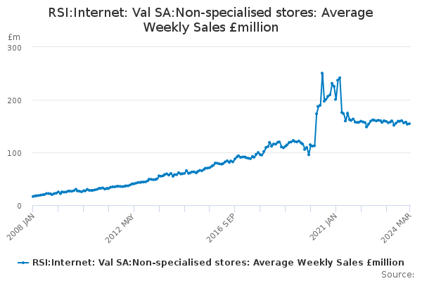 RSI:Internet: Val SA:Non-specialised stores: Average Weekly Sales £million
