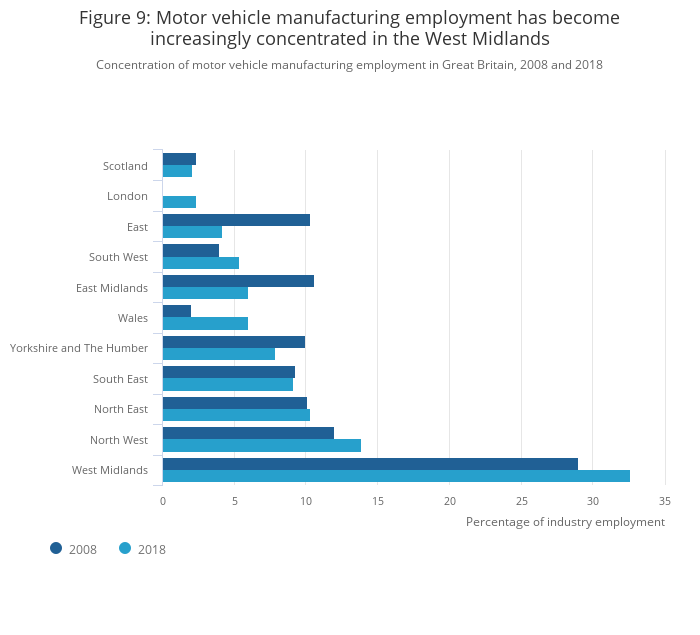 The UK motor vehicle manufacturing industry: 2008 to 2018 - Office for ...