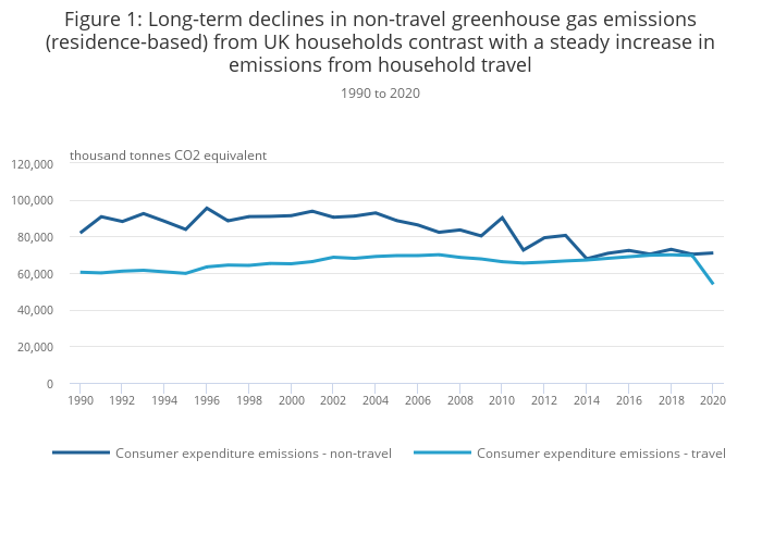 Climate change insights, families and households, UK Office for