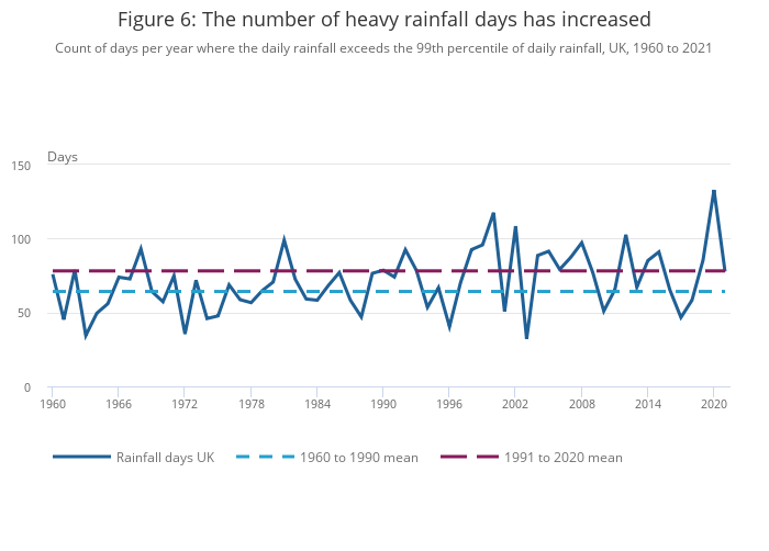 Climate change insights, families and households, UK Office for