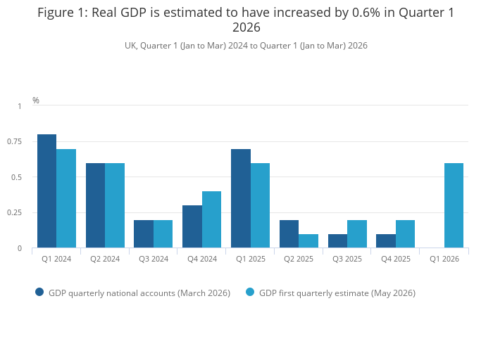 GDP first quarterly estimate, UK - Office for National Statistics