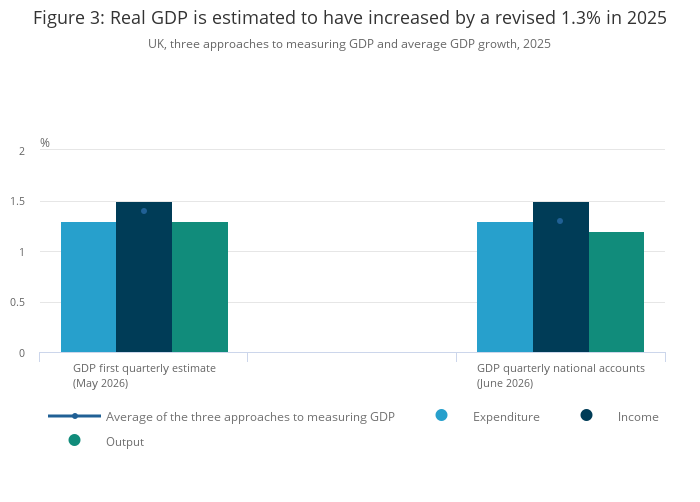 GDP quarterly national accounts, UK - Office for National Statistics