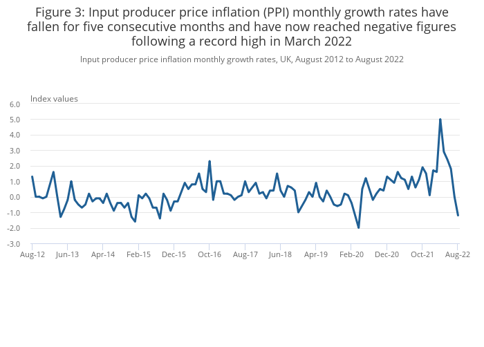 Producer price inflation, UK Office for National Statistics