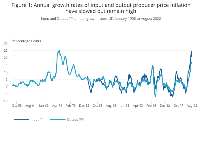 Producer price inflation, UK Office for National Statistics