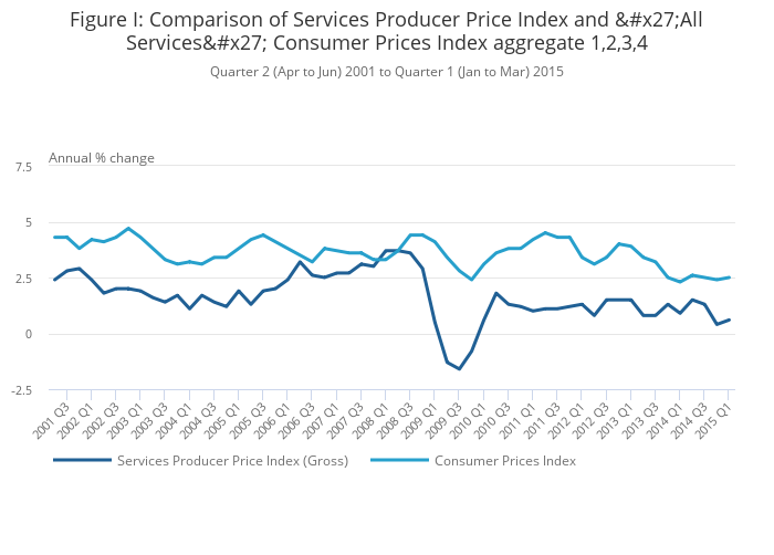 Services producer price inflation, UK Office for National Statistics