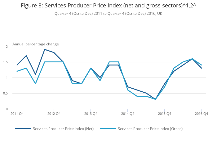 Services producer price inflation, UK Office for National Statistics
