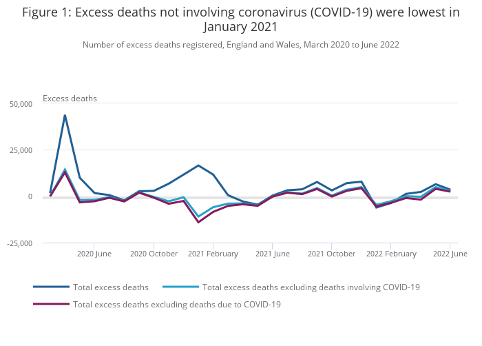 Excess deaths in England and Wales March 2020 to June 2022 Office