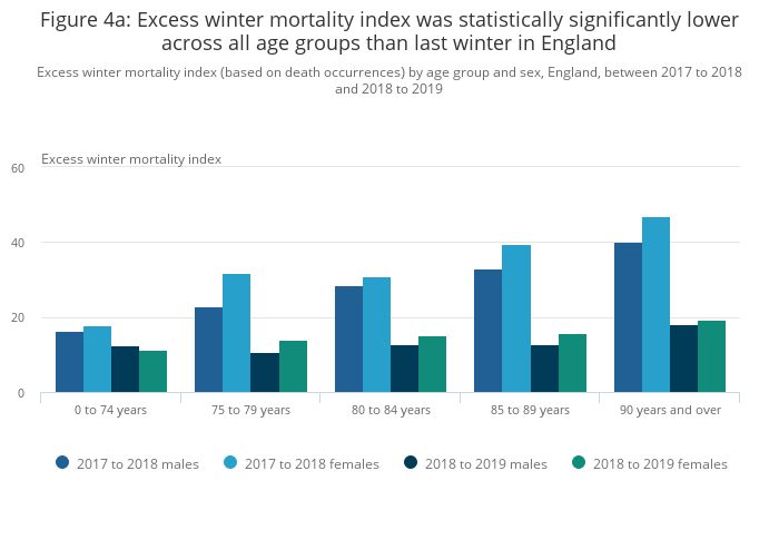 Excess winter mortality in England and Wales Office for National