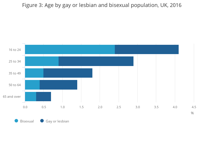 Sexual Identity Uk Office For National Statistics 
