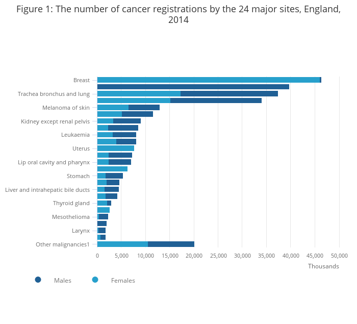 Cancer Registration Statistics, England - Office for National Statistics