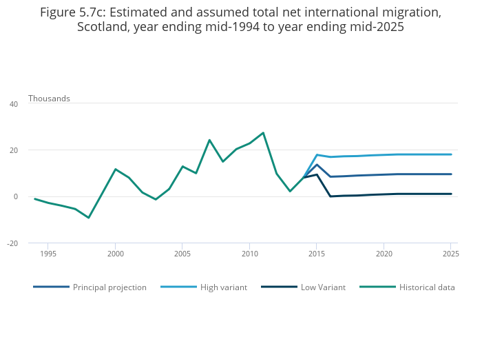 Migration Assumptions Office For National Statistics