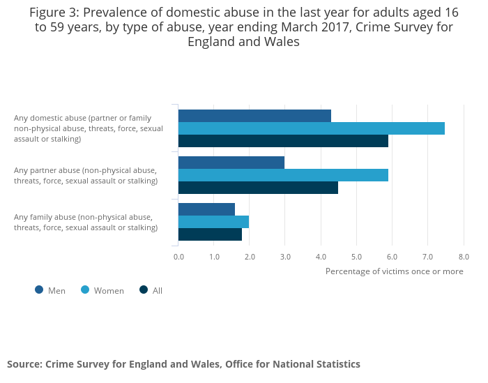 Domestic abuse statistics by gender