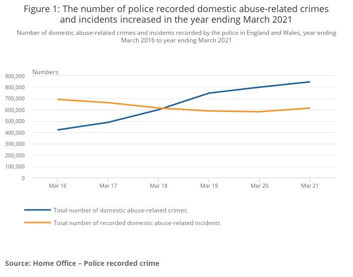 نظرة عامة حول العنف المنزلي في إنجلترا وويلز - مكتب الإحصاء الوطني