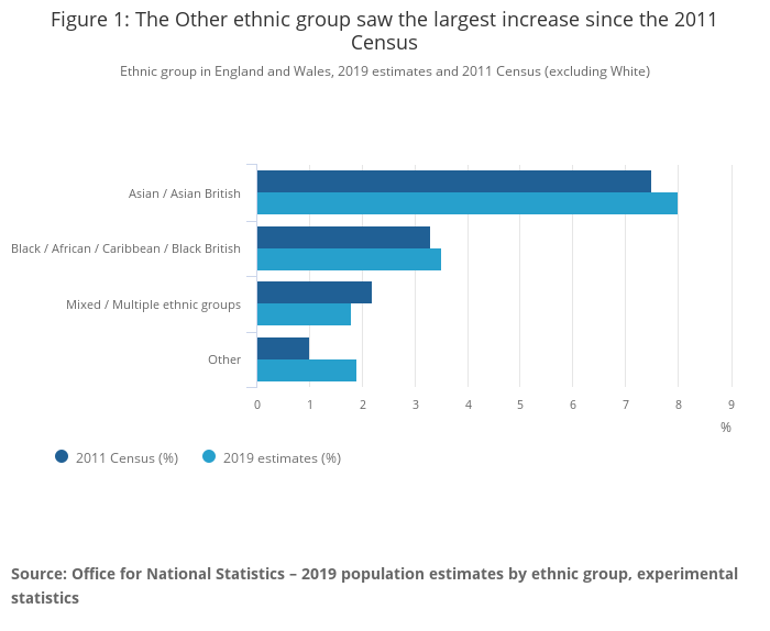 Orkan ækvator Nord Population estimates by ethnic group and religion, England and Wales -  Office for National Statistics