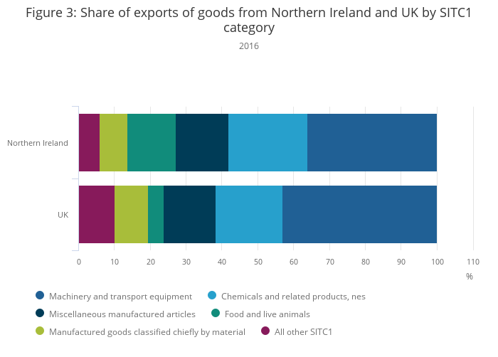 Patterns of Northern Ireland trade by destination, product and business ...