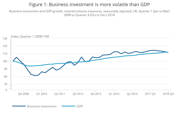 Business investment in the UK Office for National Statistics