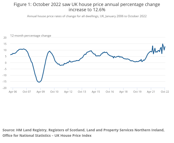 UK House Prices Reach New Record High