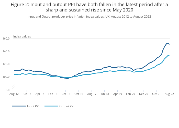 Producer price inflation, UK - Office for National Statistics
