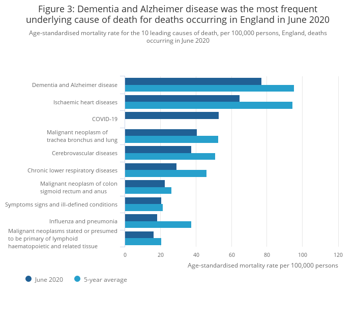 Deaths caused by everything but Covid-19 drop significantly in UK. Conclusions?