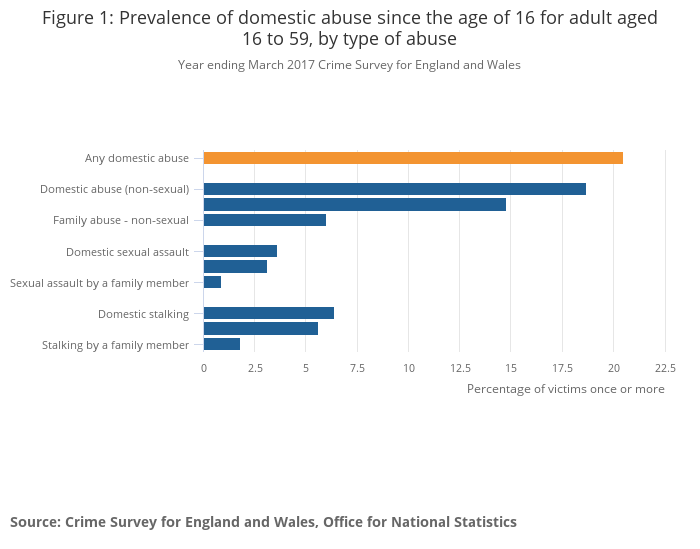 Domestic abuse: findings from the Crime Survey for England and Wales -  Office for National Statistics