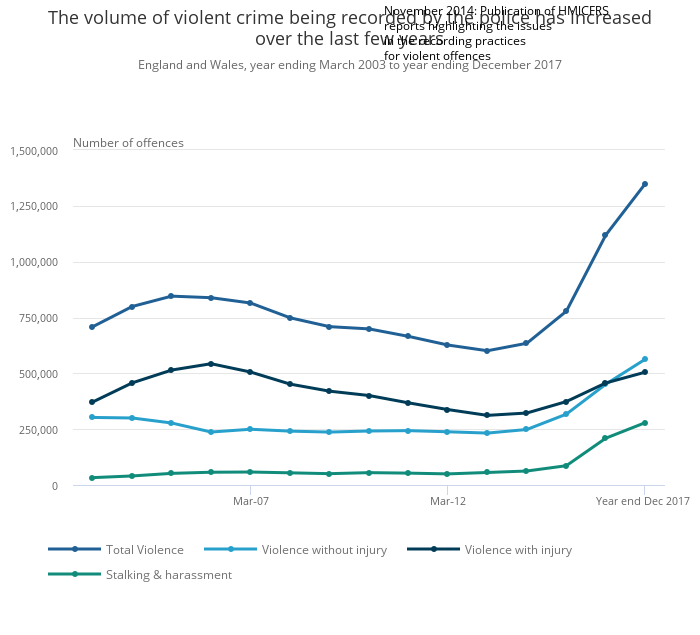 Crime in England and Wales - Office for National Statistics