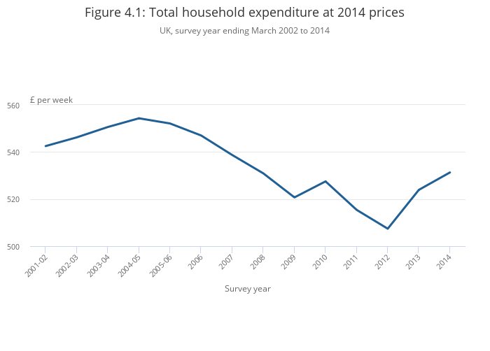 Chapter 4: Trends in household expenditure over time
