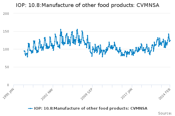 IOP: 10.8:Manufacture of other food products: CVMNSA