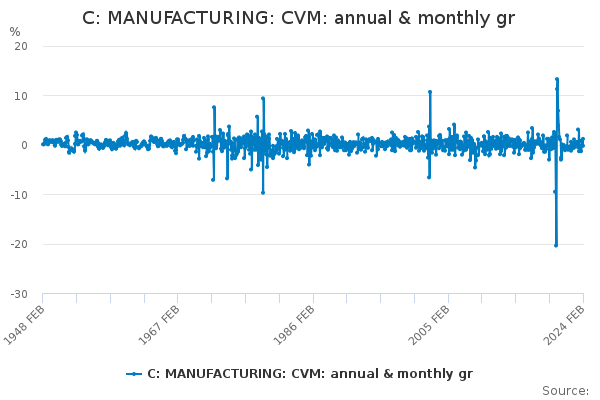 C: MANUFACTURING: CVM: annual & monthly gr