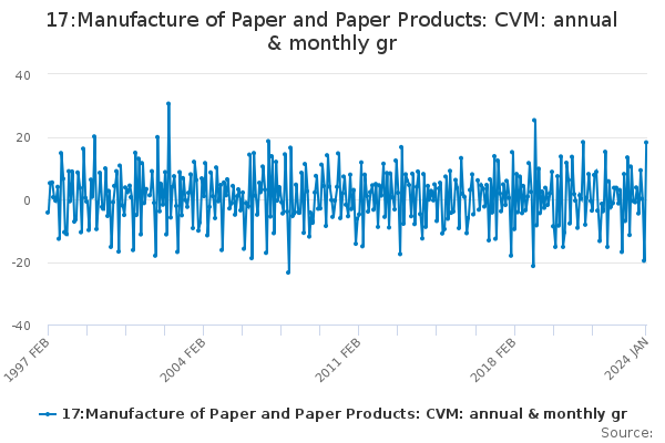 17:Manufacture of Paper and Paper Products: CVM: annual & monthly gr ...