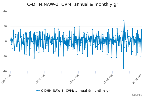 C-DHN:NAW-1: CVM: annual & monthly gr