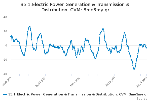 35.1:Electric Power Generation & Transmission & Distribution: CVM ...
