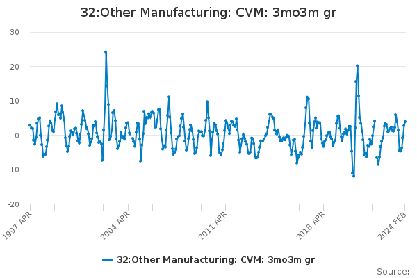 32:Other Manufacturing: CVM: 3mo3m gr