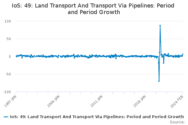 IoS: 49: Land Transport And Transport Via Pipelines: Period and Period Growth